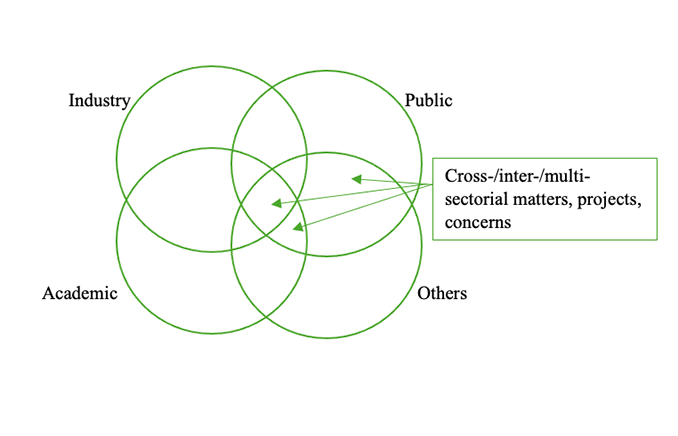 Diagram (2): Cross-/inter-/multi-sectorial matters, projects, concerns